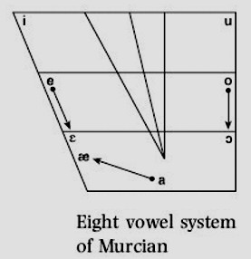 Sistema Vocálico Murciano